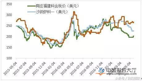 深度解析，废钢最新价格走势（聚焦2017年）