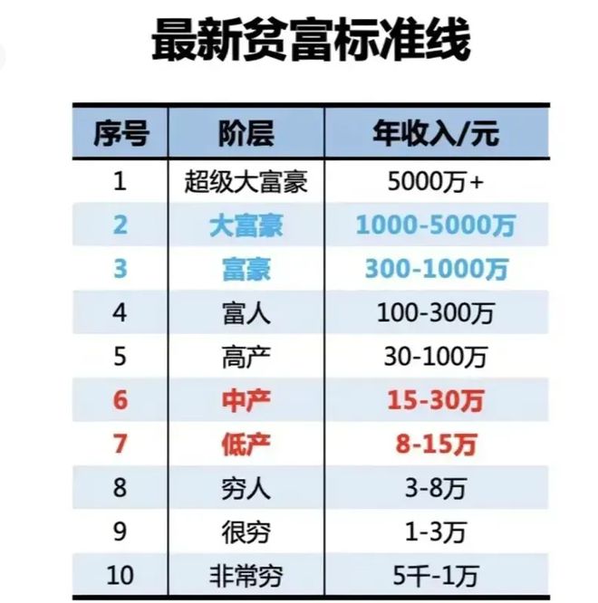 中国最新贫富划分标准