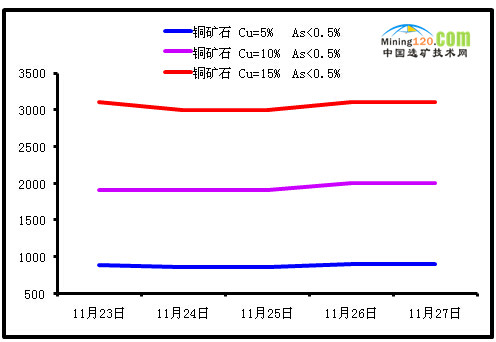 铜矿价格走势最新分析与展望