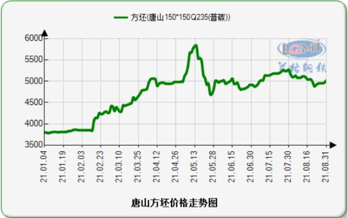 钢坯最新价格走势解析