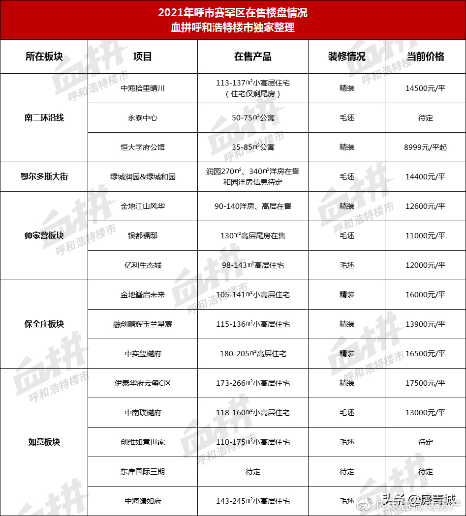 呼市楼盘最新价格概览与深度分析