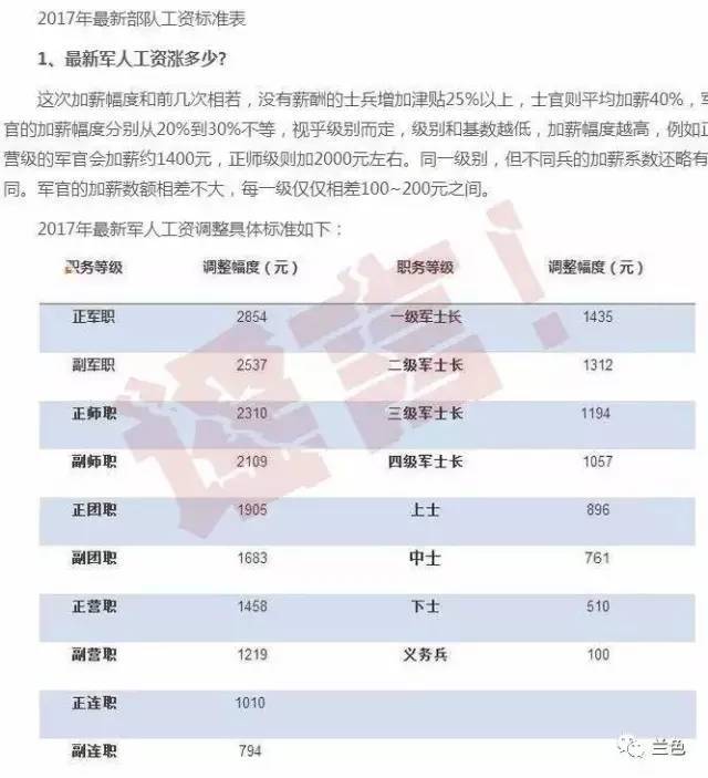 2025军人涨薪最新消息公布,仿真技术实现_高级款34.344