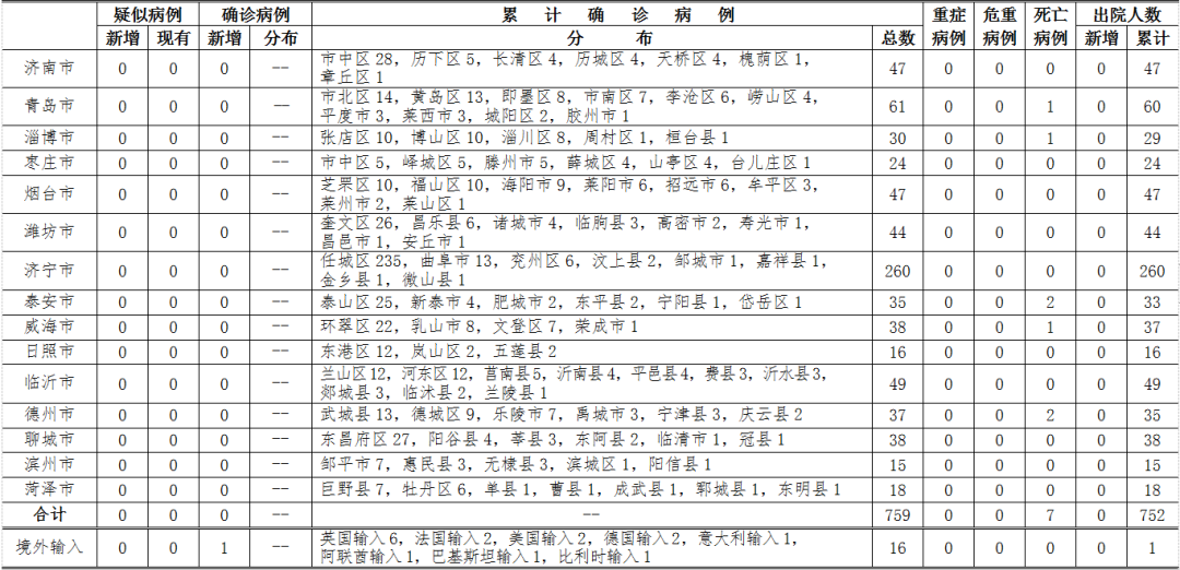 最新各省病例分析报告