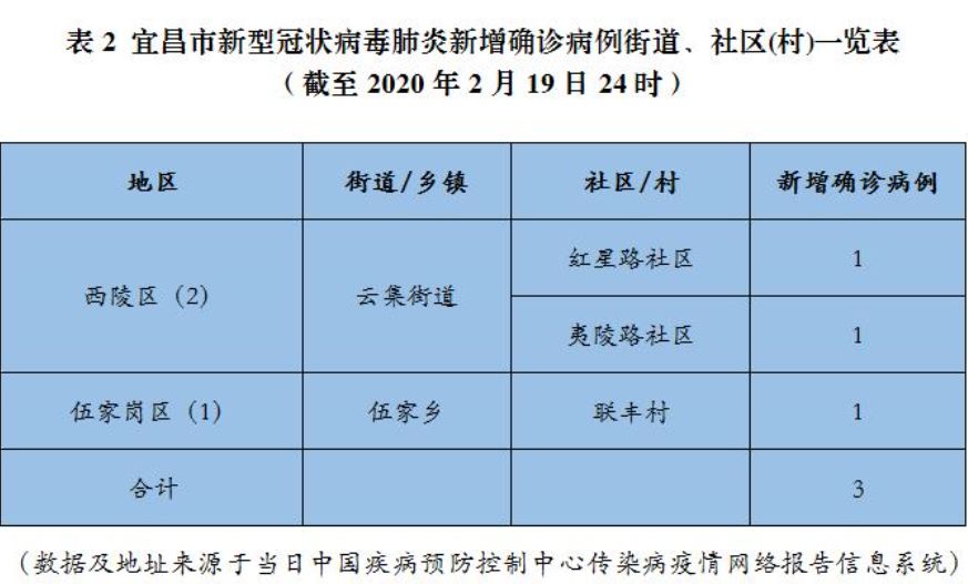 宜昌冠状病毒最新动态更新