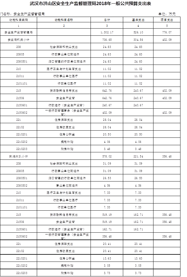 武汉市安全生产监督管理局人事调整重塑监管力量，开启安全生产新篇章